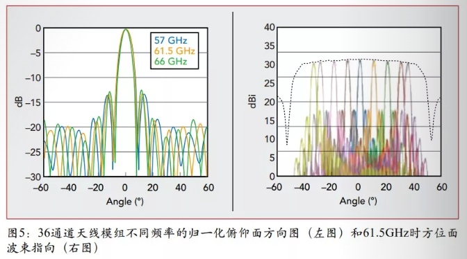 36通道天线模组不同频率的归一化俯仰面方向图（左图）和61.5GHz时方位面波束指向（右图）