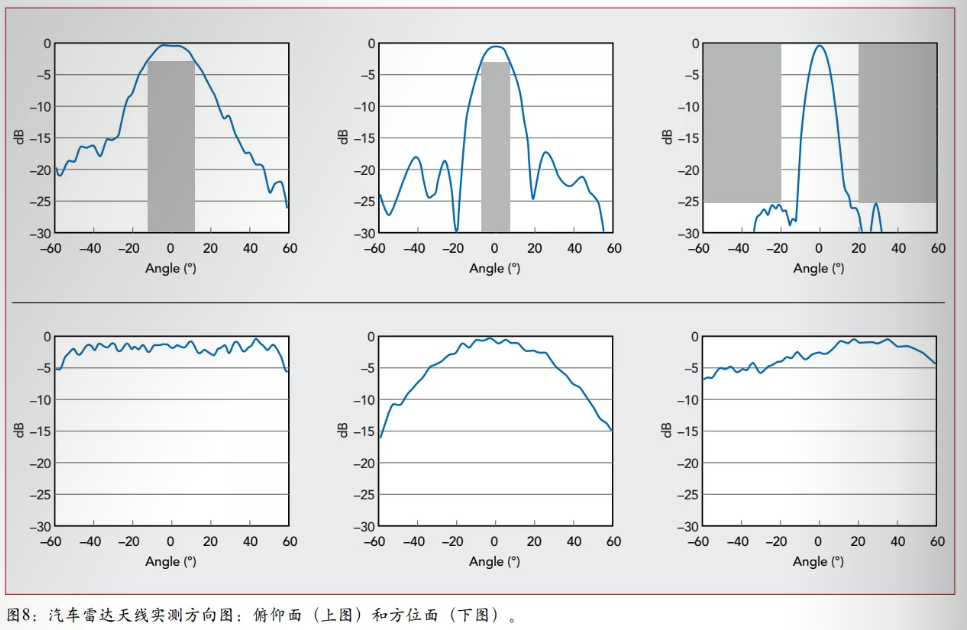 汽车雷达天线实测方向图：俯仰面（左图）和方位面（右图）