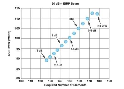 所需的元件数量和直流功率随DPD改善而变化