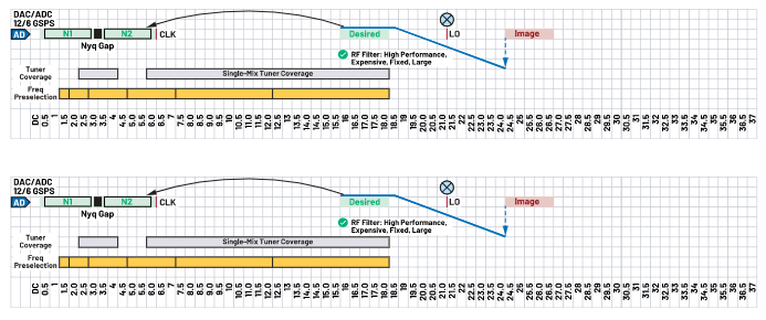 在6 GSPS ADC上进行MxFE采样