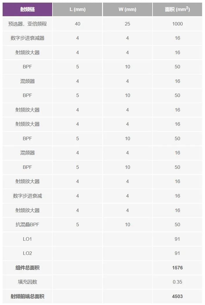 如今的接收器前端组件和总面积