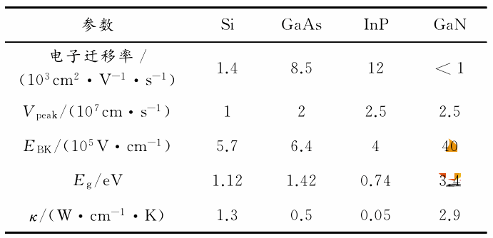  不同半导体材料特性参数表
