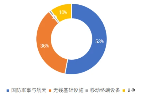 2020年我国GaN射频器件下游应用分布