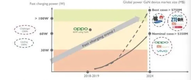 GaN快充领域重点厂商布局