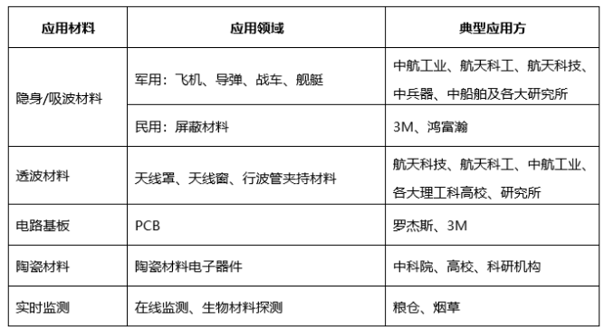 介电常数测量典型应用