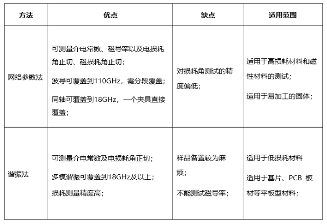 网络参数法和谐振法比较