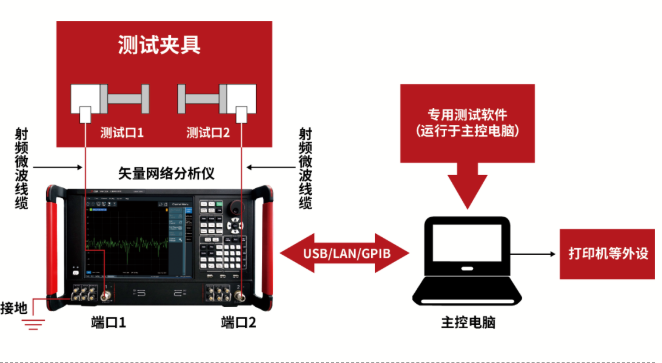 矢量网络分析仪测量