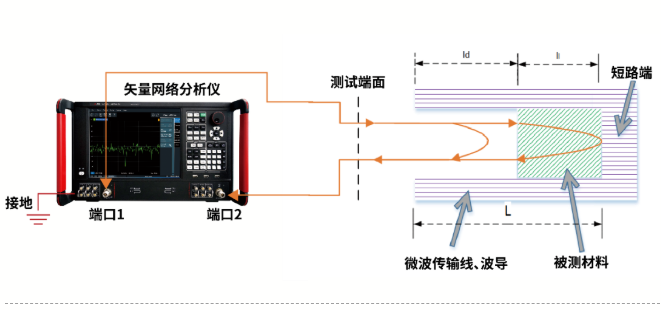 终端短路法