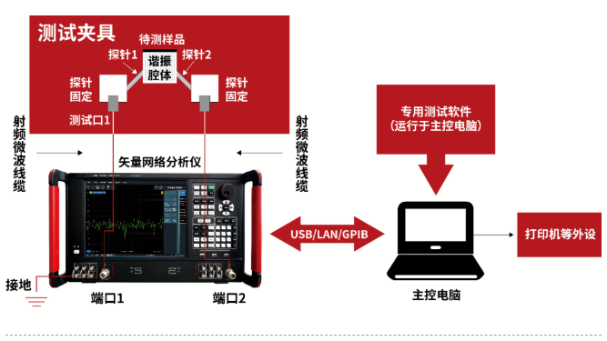 谐振腔法