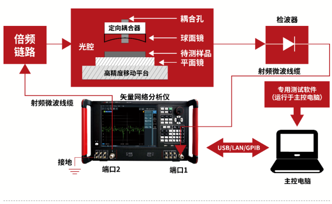 准光腔法