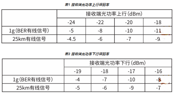 表1和表2