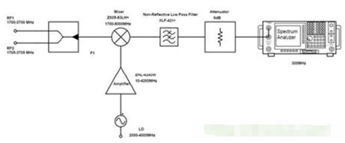 变频损耗测试及IP3测试框图