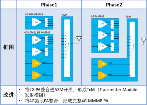 Phase2对于Phase1的改动