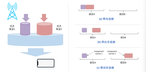 LTE载波聚合示意图