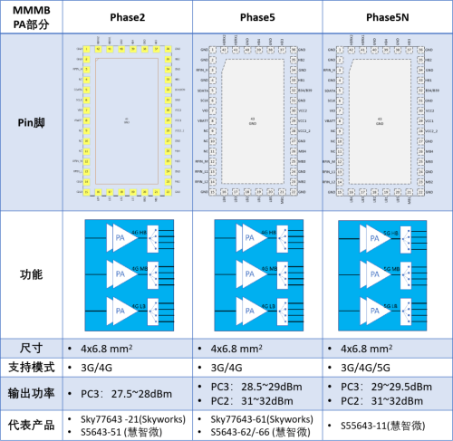 4G到5G