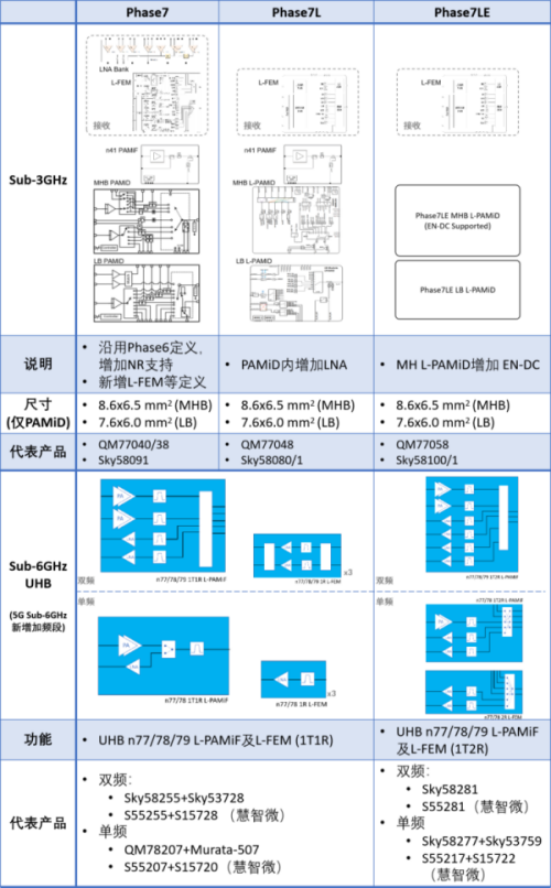 Phase7/Phase7L/Phase7LE各代之间的演进关系