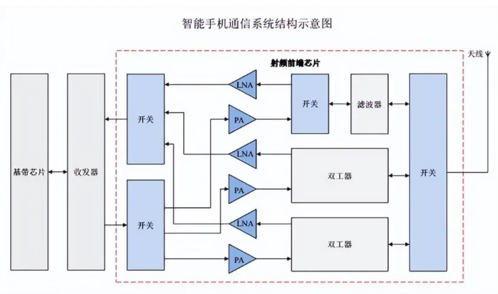 智能手机通信系统结构示意图