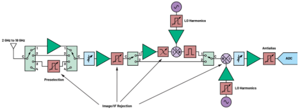 2Ghz至18GHz接收器框图