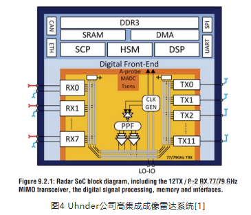 Uhnder公司高集成成像雷达系统