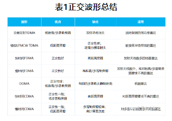 正交波形总结