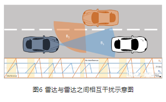 达与雷达之间相互干扰示意图