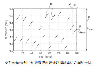 Arbe专利中的跳频波形设计以消除雷达之间的干扰