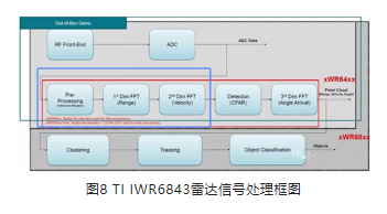 TI IWR6843雷达信号处理框图