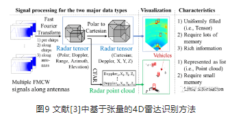 中基于张量的4D雷达识别方法