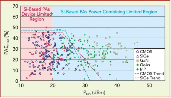 已公布的20至50GHz PA的饱和输出功率与最大PAE