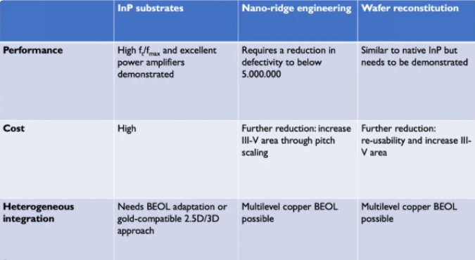 在硅衬底上集成 InP 与原生 InP 衬底的技术的高级比较。
