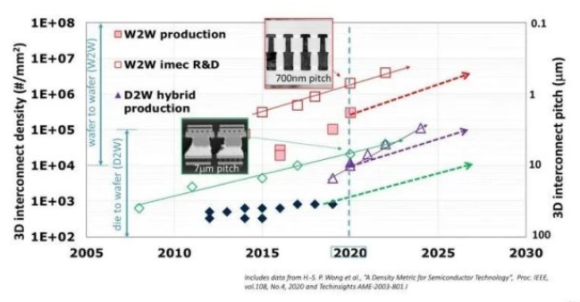 3D互连技术的路线图