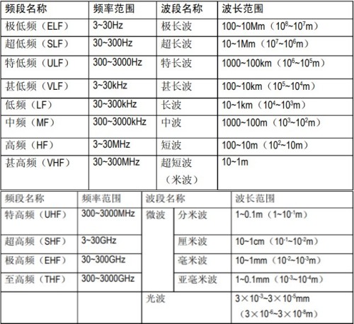 无线电频段及频率范围