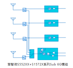 慧智微S552XX+S1572X系列Sub 6G模组