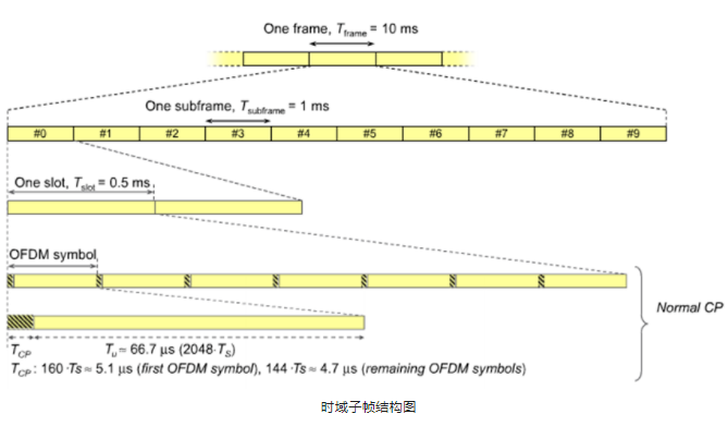 时域子帧结构图